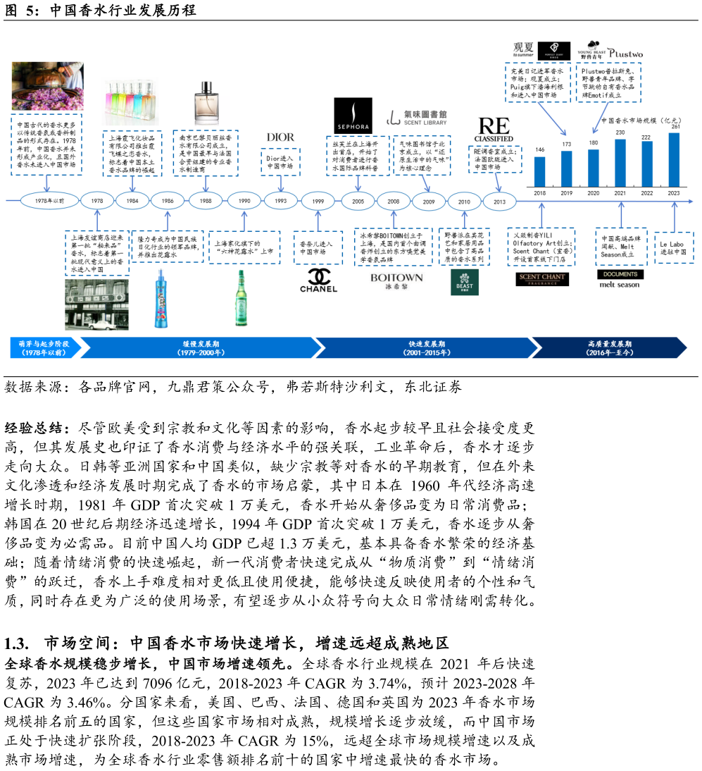 我想了解一下中国香水行业发展历程