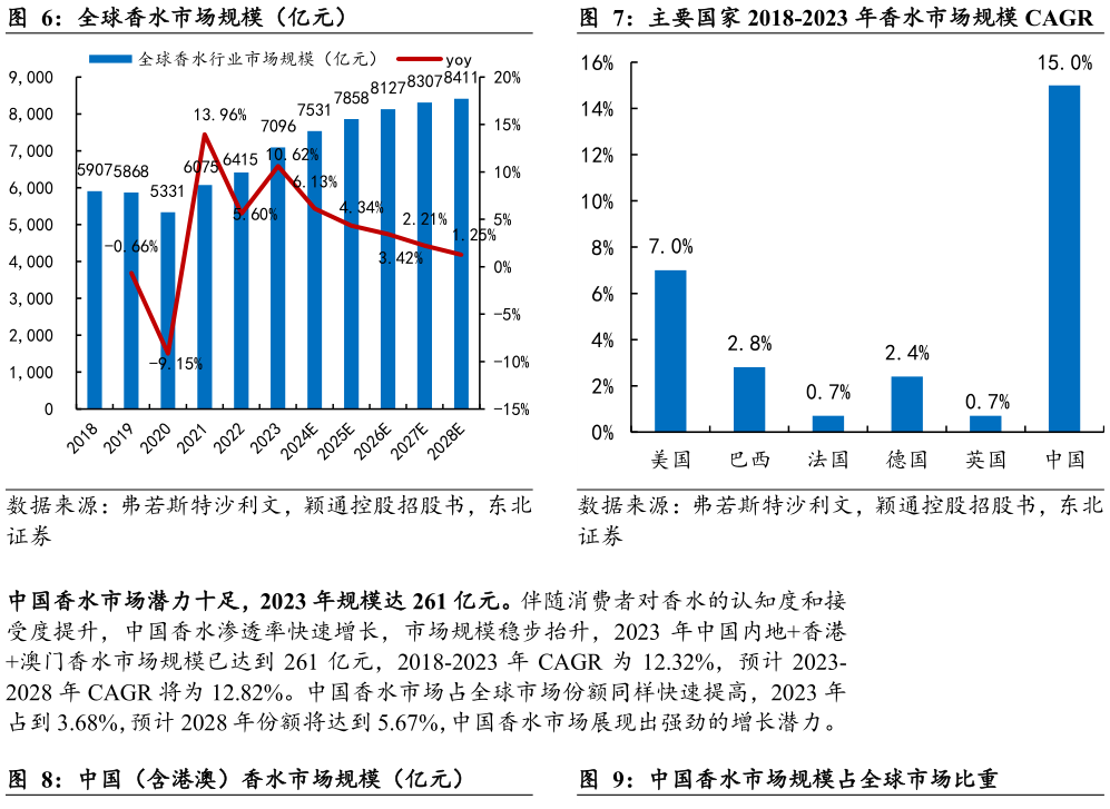 想关注一下全球香水市场规模（亿元）主要国家 2018-2023 年香水市场规模 CAGR