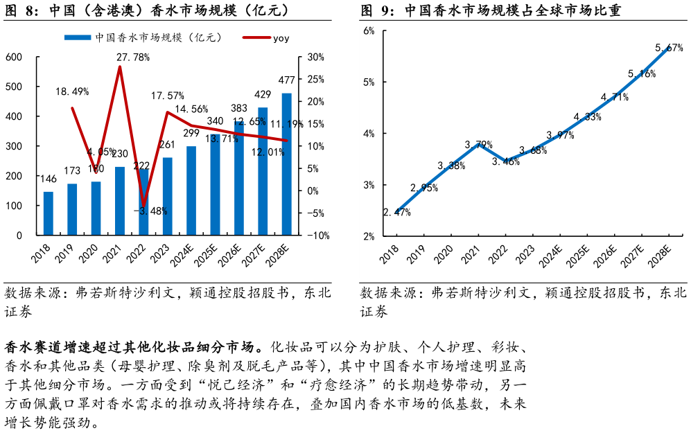 如何才能中国（含港澳）香水市场规模（亿元） 中国香水市场规模占全球市场比重 