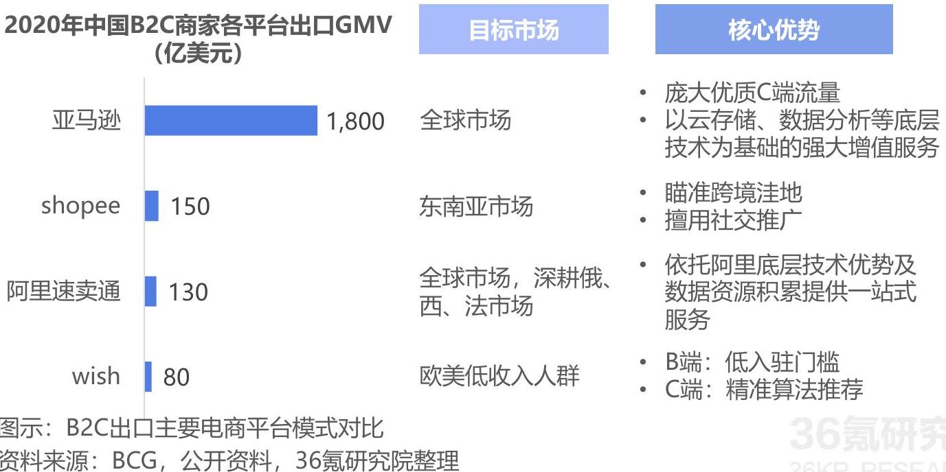 咨询大家示：B2C出口主要电商平台模式对比料来源：BCG，公开资料，36氰研究院整