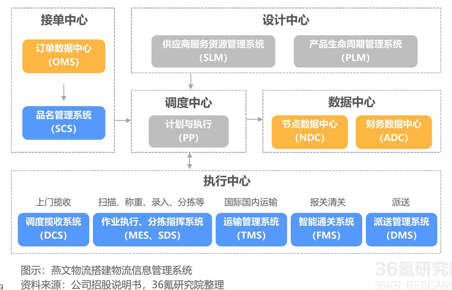 想关注一下图示：燕文物流搭建物流信息管理系统资料来源：公司招股说明书，36氰研究院整理