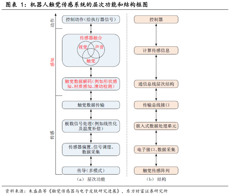 咨询大家机器人触觉传感系统的层次功能和结构框图