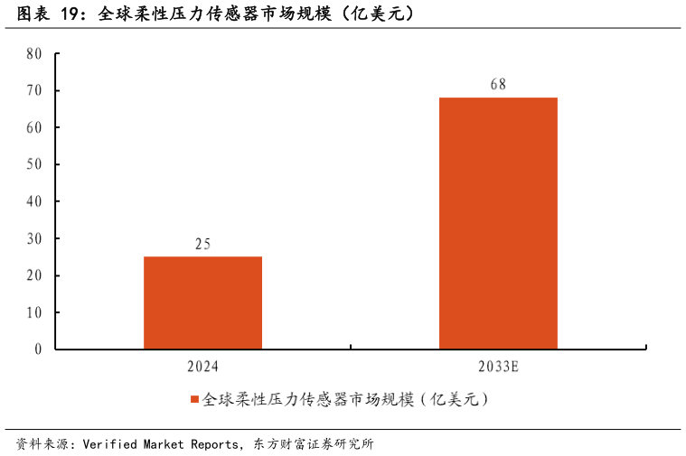 怎样理解全球柔性压力传感器市场规模（亿美元）