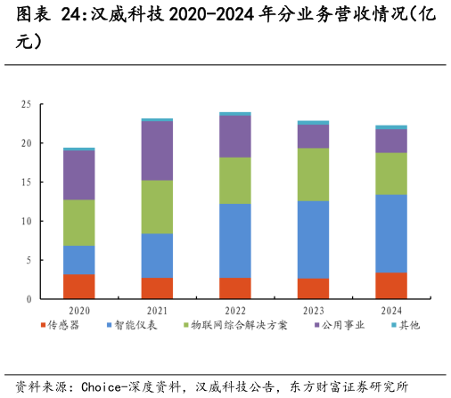 如何解释汉威科技 2020-2024 年分业务营收情况（亿