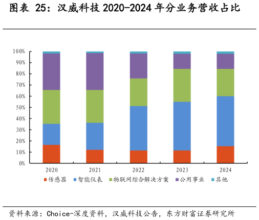 我想了解一下汉威科技 2020-2024 年分业务营收占比