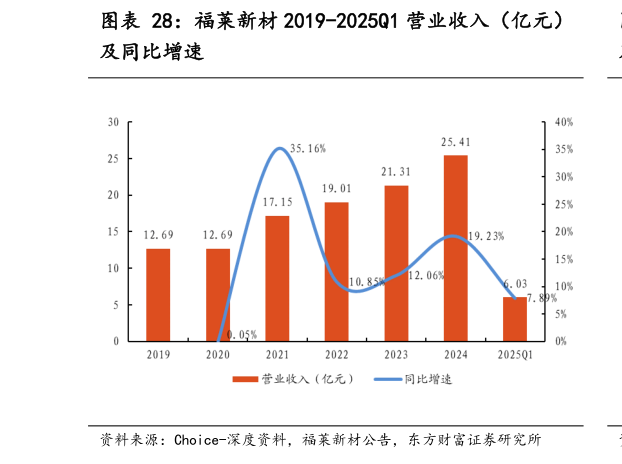 如何看待福莱新材 2019-2025Q1 营业收入（亿元）