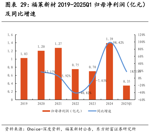 咨询下各位福莱新材 2019-2025Q1 归母净利润（亿元）
