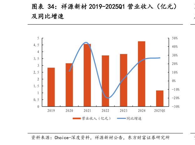 我想了解一下祥源新材 2019-2025Q1 营业收入（亿元）