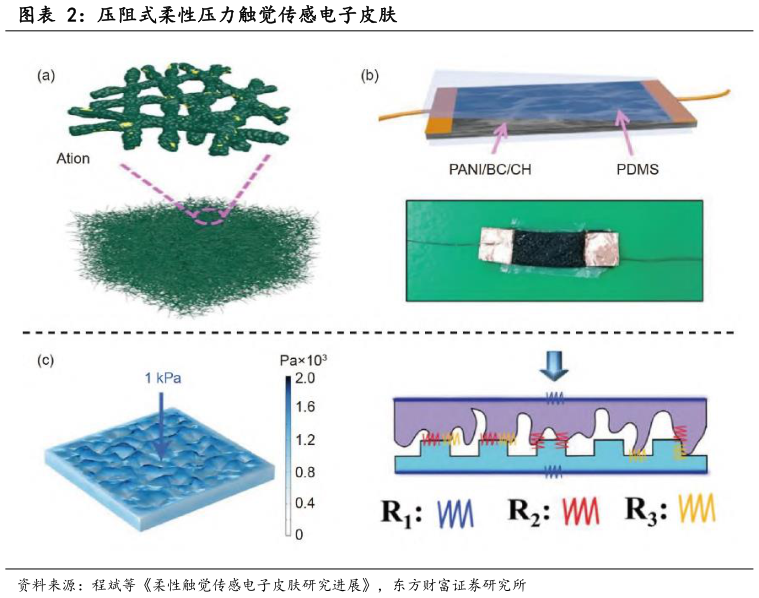 请问一下压阻式柔性压力触觉传感电子皮肤