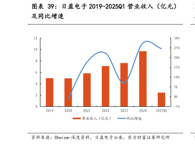 如何看待日盈电子 2019-2025Q1 营业收入（亿元）