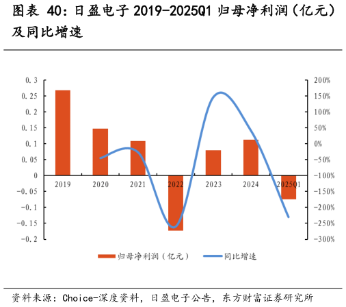 咨询下各位日盈电子 2019-2025Q1 归母净利润（亿元）