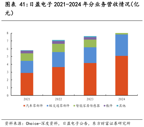 如何解释日盈电子 2021-2024 年分业务营收情况（亿