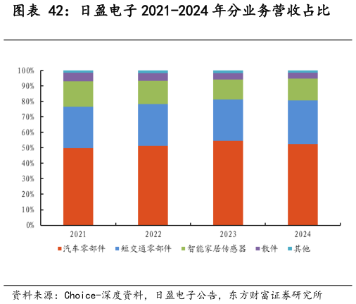 谁能回答日盈电子 2021-2024 年分业务营收占比