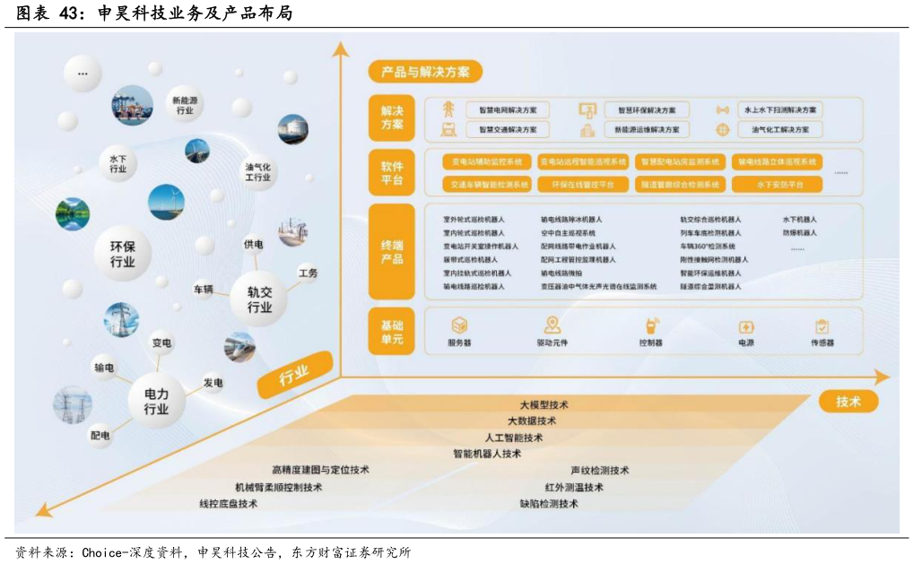咨询下各位申昊科技业务及产品布局?