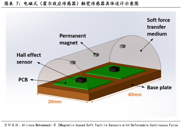 一起讨论下电磁式（霍尔效应传感器）触觉传感器具体设计示意图