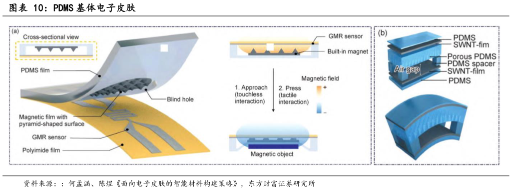 如何才能PDMS 基体电子皮肤