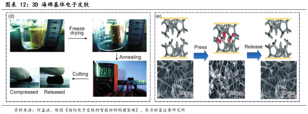 怎样理解3D 海绵基体电子皮肤