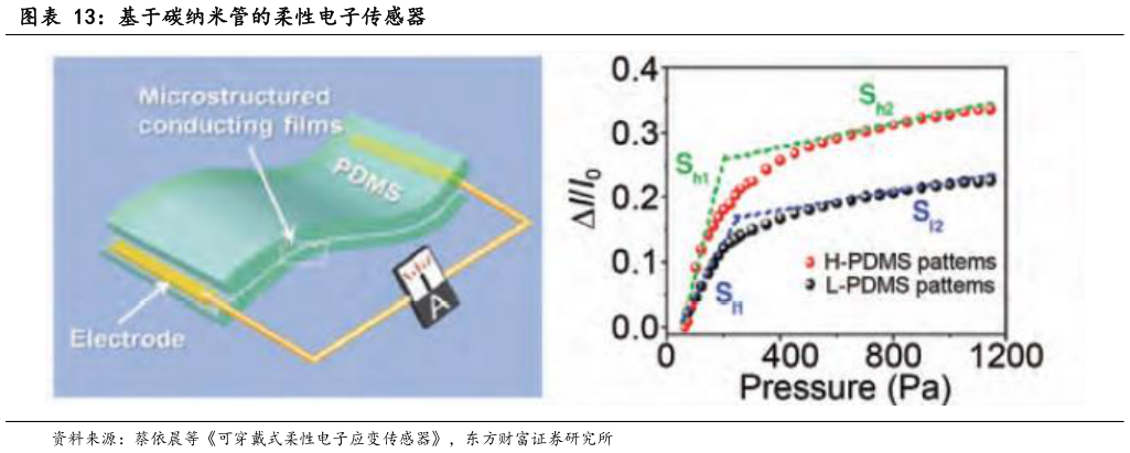 咨询大家基于碳纳米管的柔性电子传感器