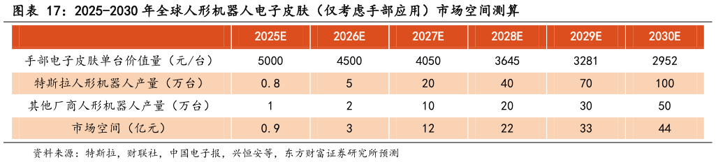 如何了解2025-2030 年全球人形机器人电子皮肤（仅考虑手部应用）市场空间测算