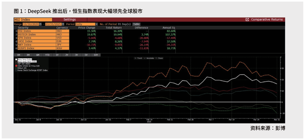 各位网友请教一下DeepSeek推出后，恒生指数表现大幅领先全球股市