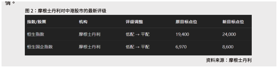 咨询下各位摩根士丹利对中港股市的最新评级
