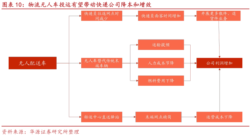如何解释物流无人车投运有望带动快递公司降本和增效