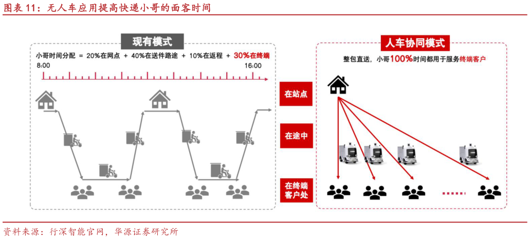 想关注一下无人车应用提高快递小哥的面客时间
