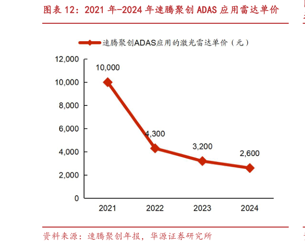 如何了解2021 年-2024 年速腾聚创 ADAS 应用雷达单价