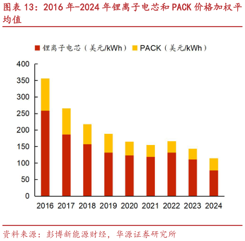 想问下各位网友2016 年-2024 年锂离子电芯和 PACK 价格加权平