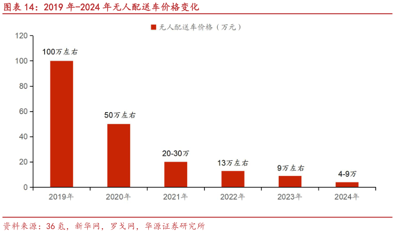 想关注一下2019 年-2024 年无人配送车价格变化