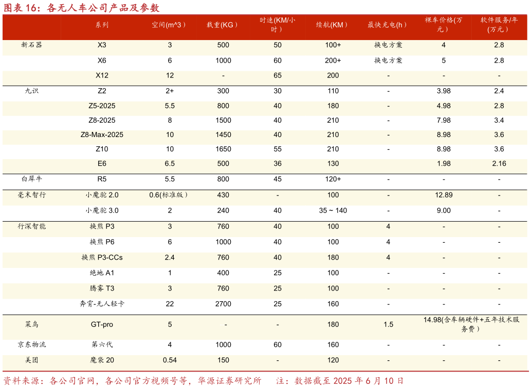 谁能回答各无人车公司产品及参数
