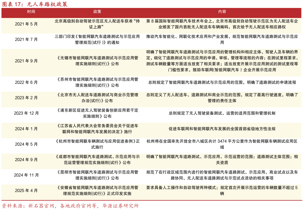 如何才能无人车路权政策