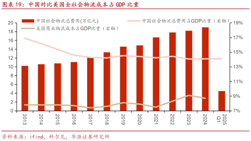 如何解释中国对比美国全社会物流成本占 GDP 比重
