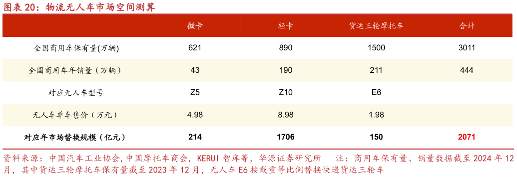 一起讨论下物流无人车市场空间测算