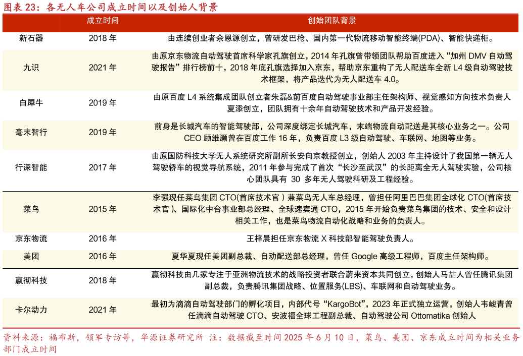 请问一下各无人车公司成立时间以及创始人背景