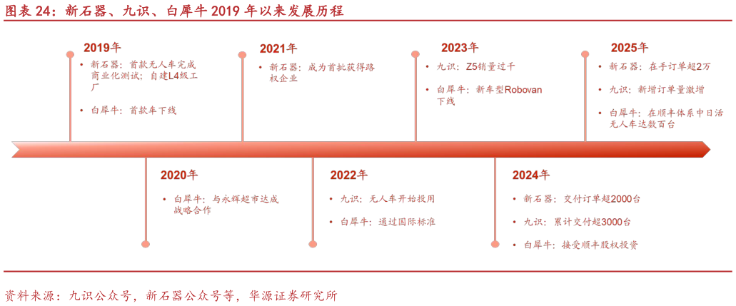 如何才能新石器、九识、白犀牛 2019 年以来发展历程