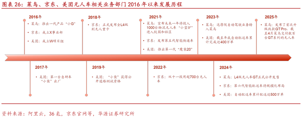 咨询下各位菜鸟、京东、美团无人车相关业务部门 2016 年以来发展历程