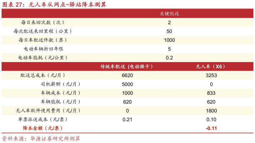 如何了解无人车从网点-驿站降本测算