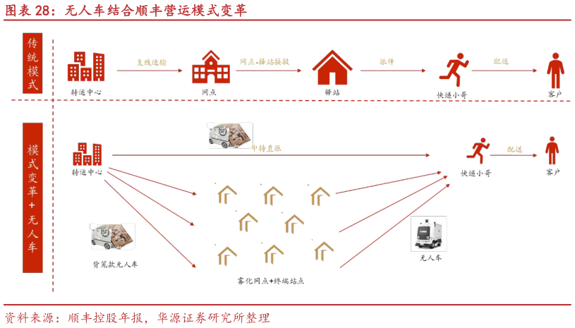 咨询大家无人车结合顺丰营运模式变革