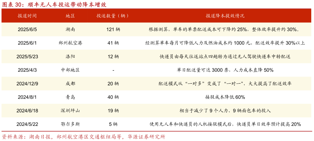 如何了解顺丰无人车投运带动降本增效
