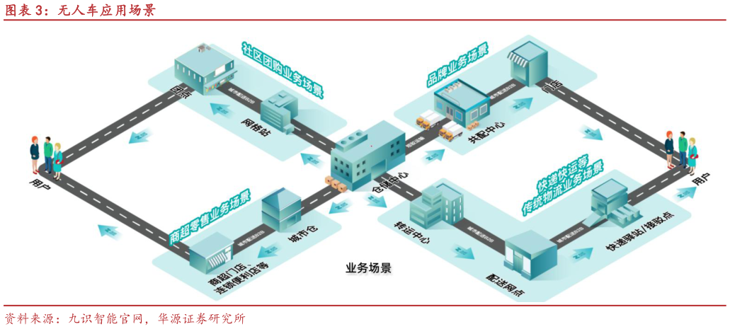 如何看待无人车应用场景