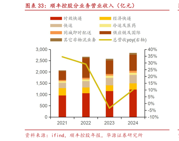 如何了解顺丰控股分业务营业收入（亿元）