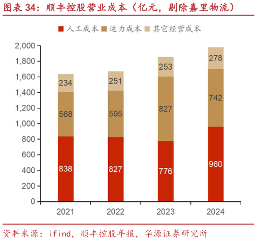如何了解顺丰控股营业成本（亿元，剔除嘉里物流）