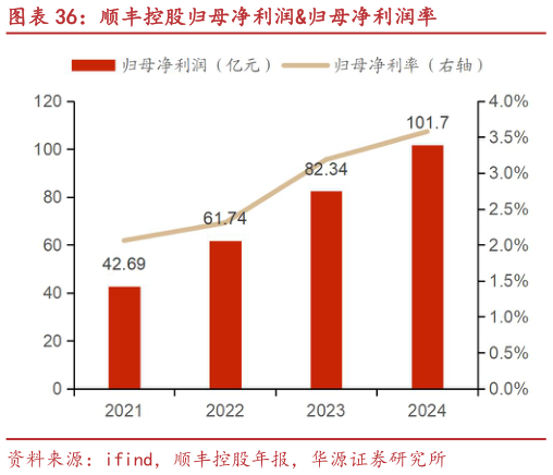 怎样理解顺丰控股归母净利润归母净利润率