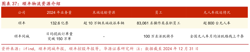 如何才能顺丰物流资源介绍