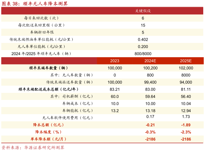 想关注一下顺丰无人车降本测算