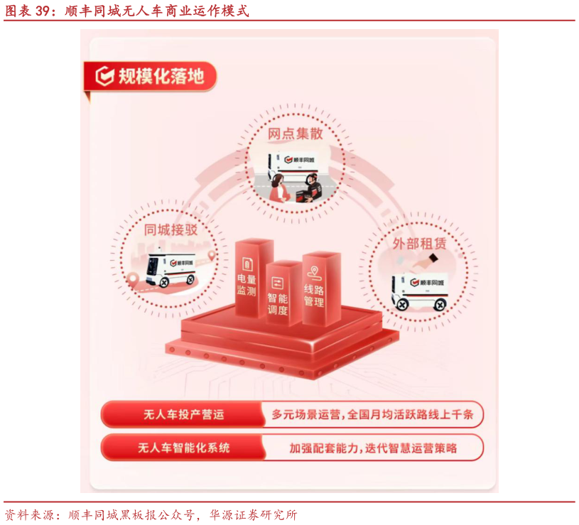 咨询下各位顺丰同城无人车商业运作模式