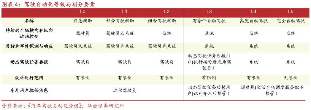 如何才能驾驶自动化等级与划分要素