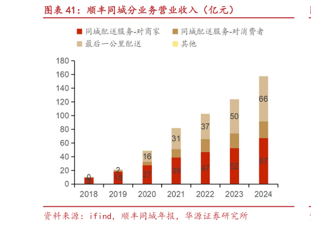 我想了解一下顺丰同城分业务营业收入（亿元）