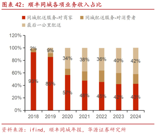 谁能回答顺丰同城各项业务收入占比